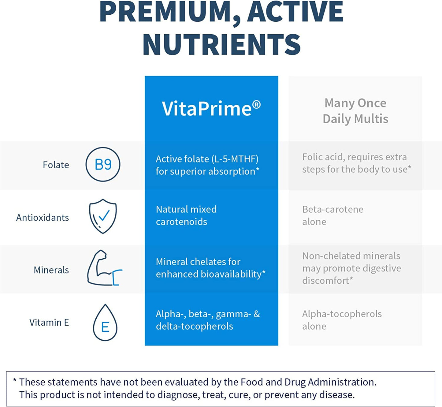 Klaire Labs Vitaprime - Multivitamin & Mineral with B Vitamins, Folate, Antioxidants & Vitamin E - Nutrients to Help Support Energy - Twice Daily, Iron-Free Multivitamin, 120 Tablets